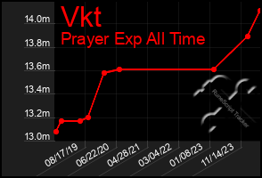 Total Graph of Vkt