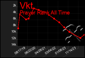 Total Graph of Vkt