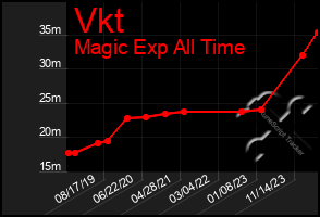 Total Graph of Vkt