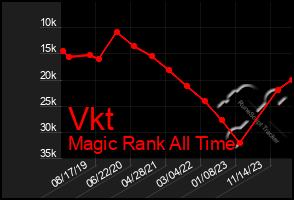 Total Graph of Vkt