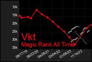 Total Graph of Vkt