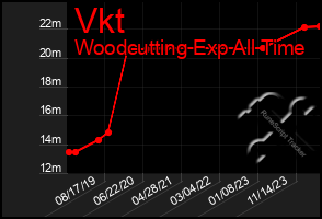 Total Graph of Vkt