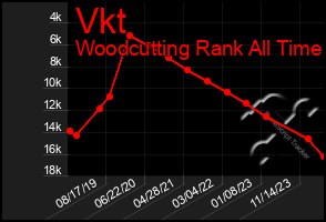 Total Graph of Vkt