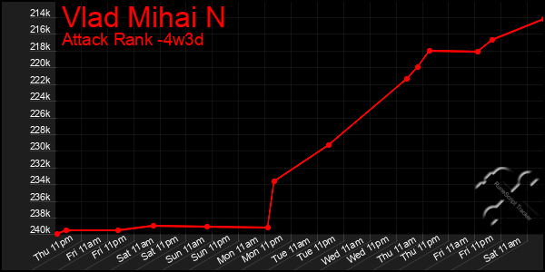 Last 31 Days Graph of Vlad Mihai N