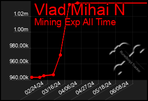 Total Graph of Vlad Mihai N