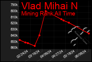Total Graph of Vlad Mihai N