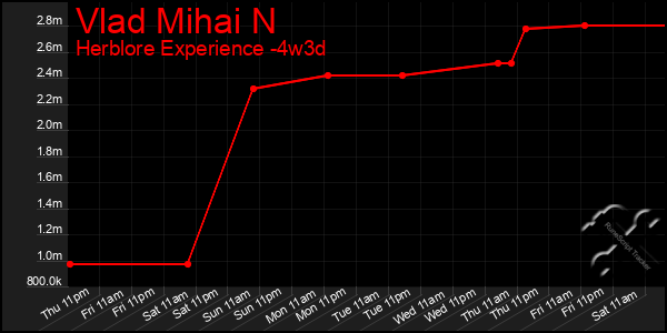 Last 31 Days Graph of Vlad Mihai N