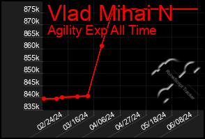 Total Graph of Vlad Mihai N