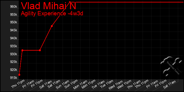 Last 31 Days Graph of Vlad Mihai N