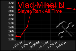 Total Graph of Vlad Mihai N