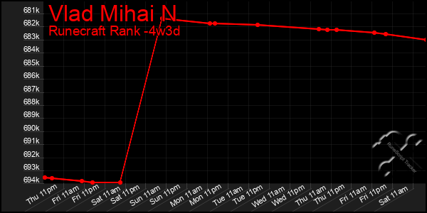 Last 31 Days Graph of Vlad Mihai N