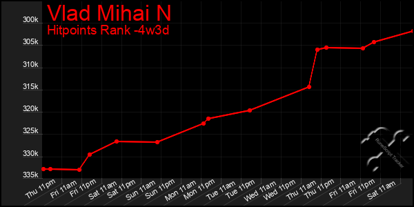 Last 31 Days Graph of Vlad Mihai N