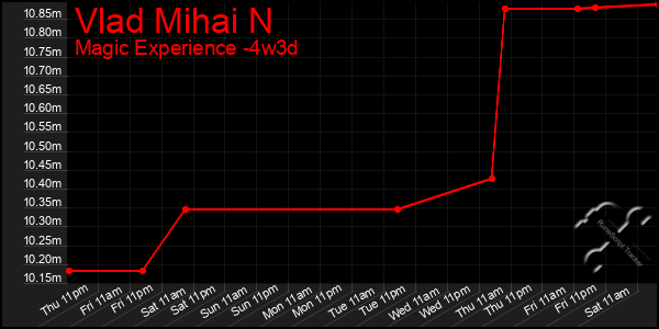 Last 31 Days Graph of Vlad Mihai N