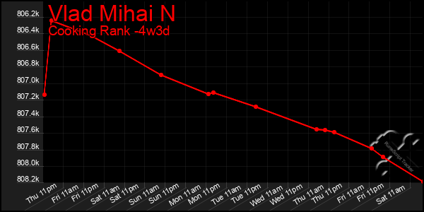 Last 31 Days Graph of Vlad Mihai N