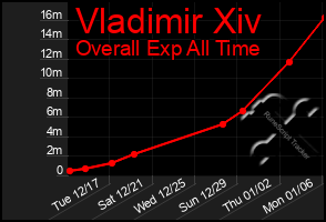 Total Graph of Vladimir Xiv