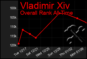 Total Graph of Vladimir Xiv