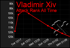 Total Graph of Vladimir Xiv