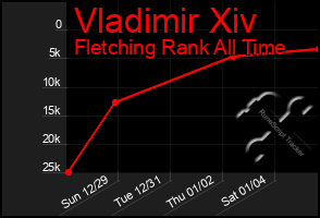 Total Graph of Vladimir Xiv
