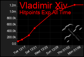 Total Graph of Vladimir Xiv