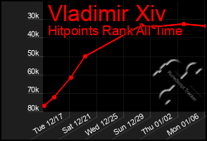 Total Graph of Vladimir Xiv
