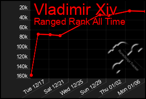 Total Graph of Vladimir Xiv