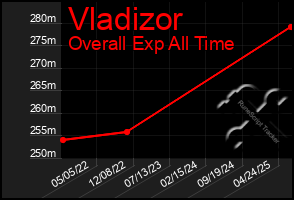 Total Graph of Vladizor