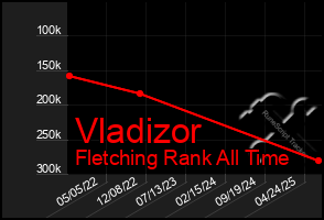 Total Graph of Vladizor