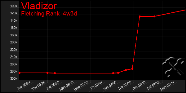 Last 31 Days Graph of Vladizor
