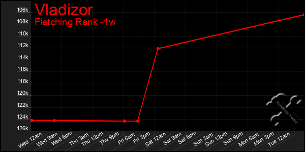 Last 7 Days Graph of Vladizor