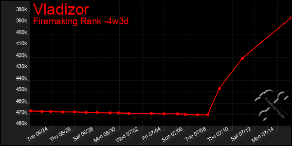 Last 31 Days Graph of Vladizor