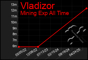 Total Graph of Vladizor