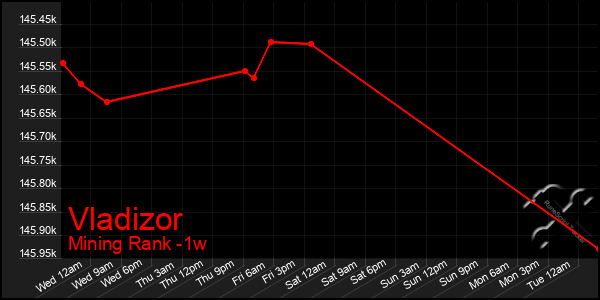 Last 7 Days Graph of Vladizor