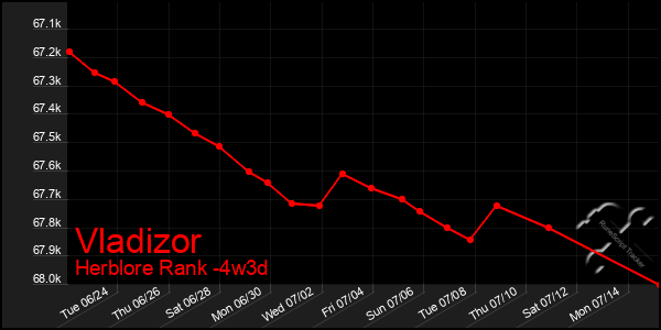 Last 31 Days Graph of Vladizor