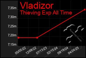 Total Graph of Vladizor