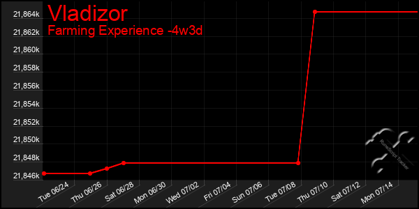 Last 31 Days Graph of Vladizor
