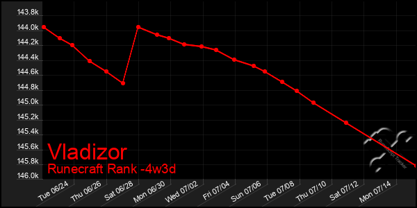 Last 31 Days Graph of Vladizor