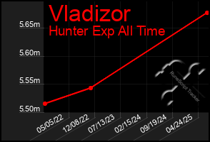 Total Graph of Vladizor