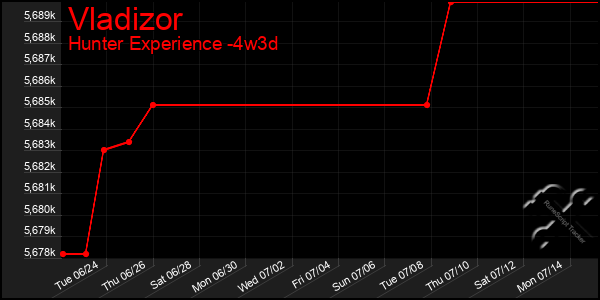 Last 31 Days Graph of Vladizor