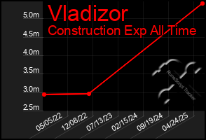 Total Graph of Vladizor