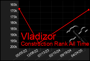 Total Graph of Vladizor
