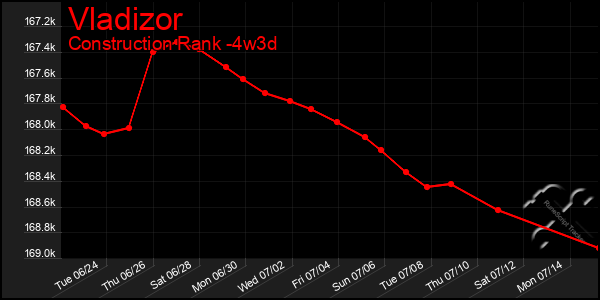 Last 31 Days Graph of Vladizor