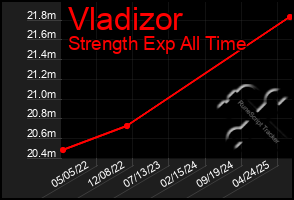 Total Graph of Vladizor