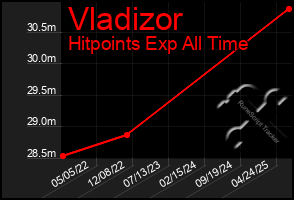 Total Graph of Vladizor