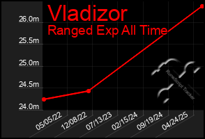 Total Graph of Vladizor