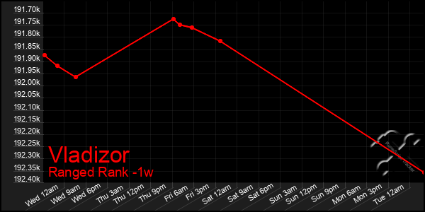 Last 7 Days Graph of Vladizor