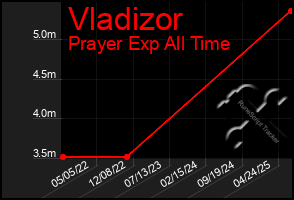 Total Graph of Vladizor