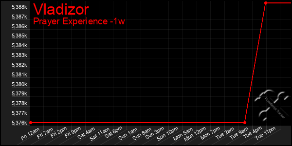 Last 7 Days Graph of Vladizor