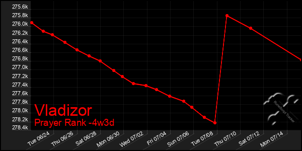 Last 31 Days Graph of Vladizor
