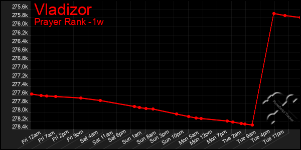 Last 7 Days Graph of Vladizor
