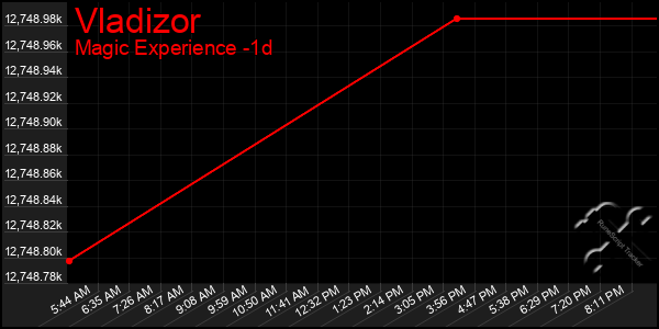 Last 24 Hours Graph of Vladizor